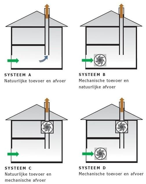 Isolatie Ventilatie